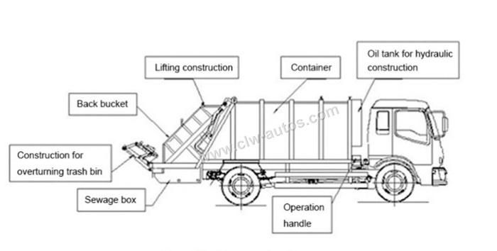 Small 4cbm 5cbm Forland Inner City Garbage Compactor Truck for Steel Container Plastic Trash Bin Lifting with Hydraulic Dumping