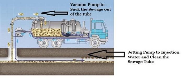 8m3 10m3 Dongfeng 4*2 High Pressure Sewer Sludge Vacuum Sewage Suction Truck
