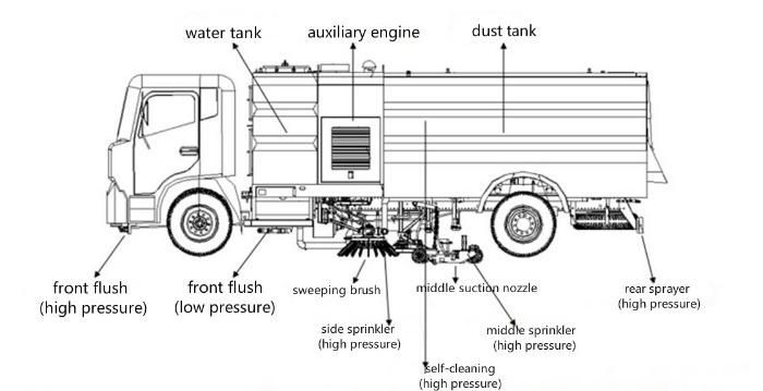 Sinotruk HOWO 1.5cbm 1500liters Water Tanker 4cbm 4000liters Dust Tanker Road Cleaning Sweeper Truck
