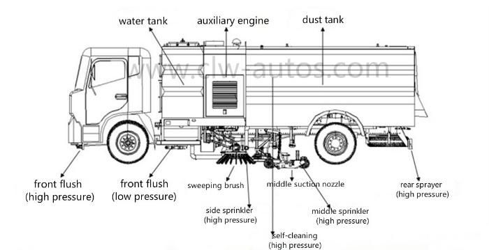 Isuzu 5tons Road Sweeper Truck with 4cbm Water Tank and 5cbm Dust Tank Street Sweeping Broomer Washing and Sweeper Truck